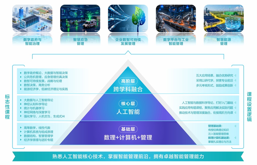 创新班核心课程