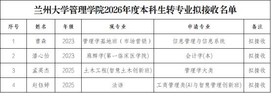 兰州大学管理学院2026年转专业结果公示