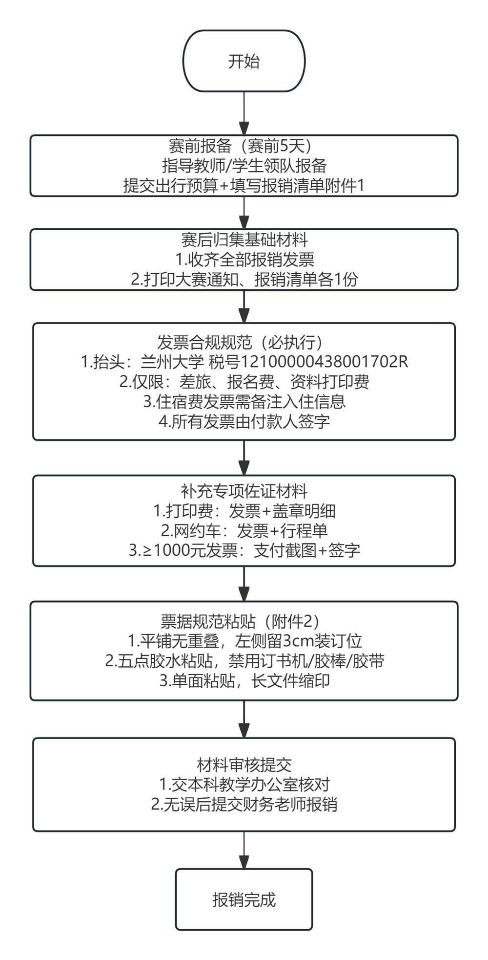 专业大赛报销流程