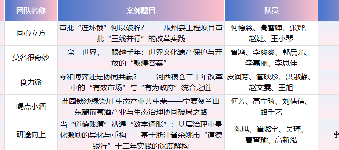 管理学院在第十届中国研究生公共管理案例大赛斩获多项荣誉
