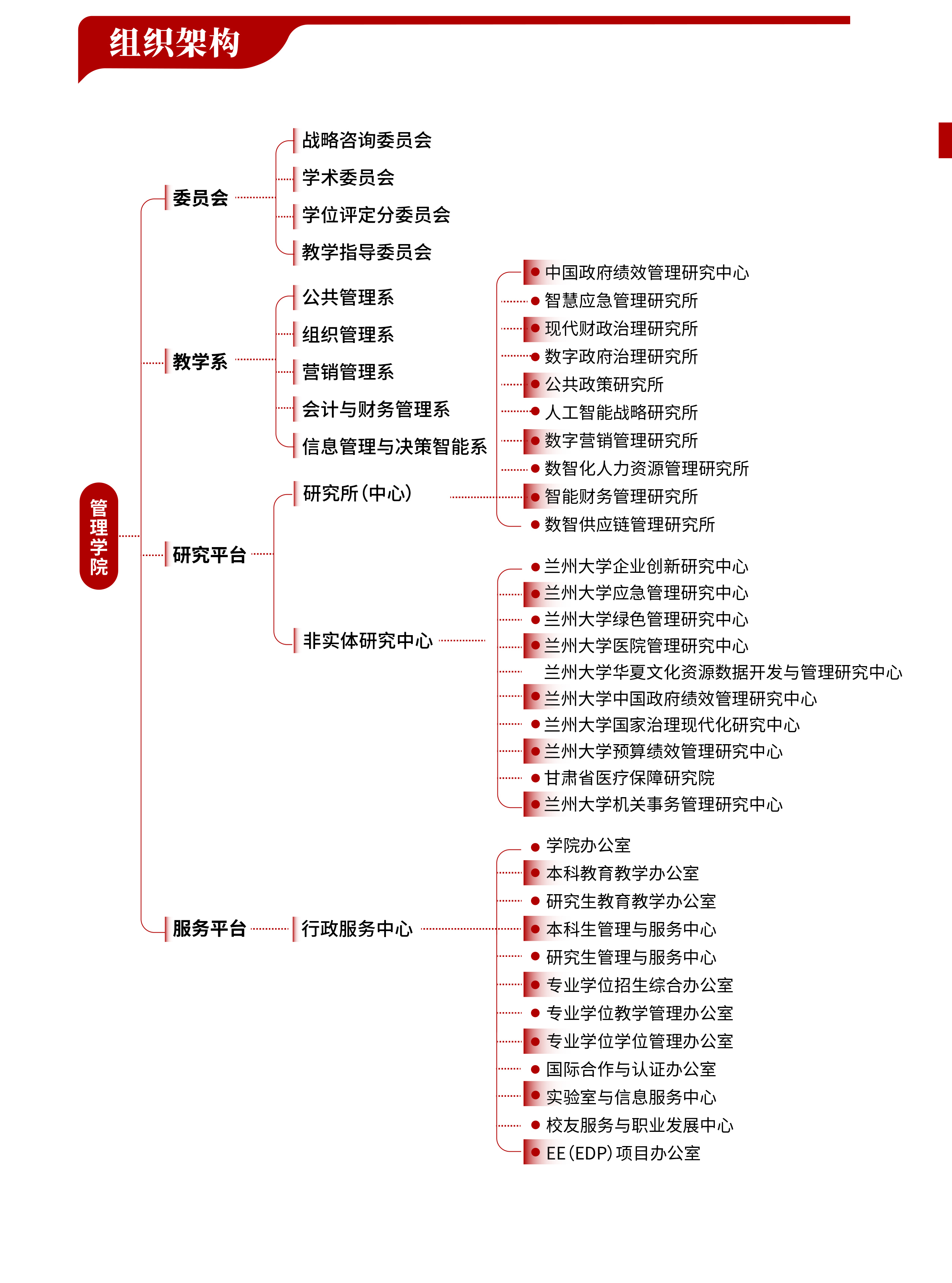 学院组织架构图2